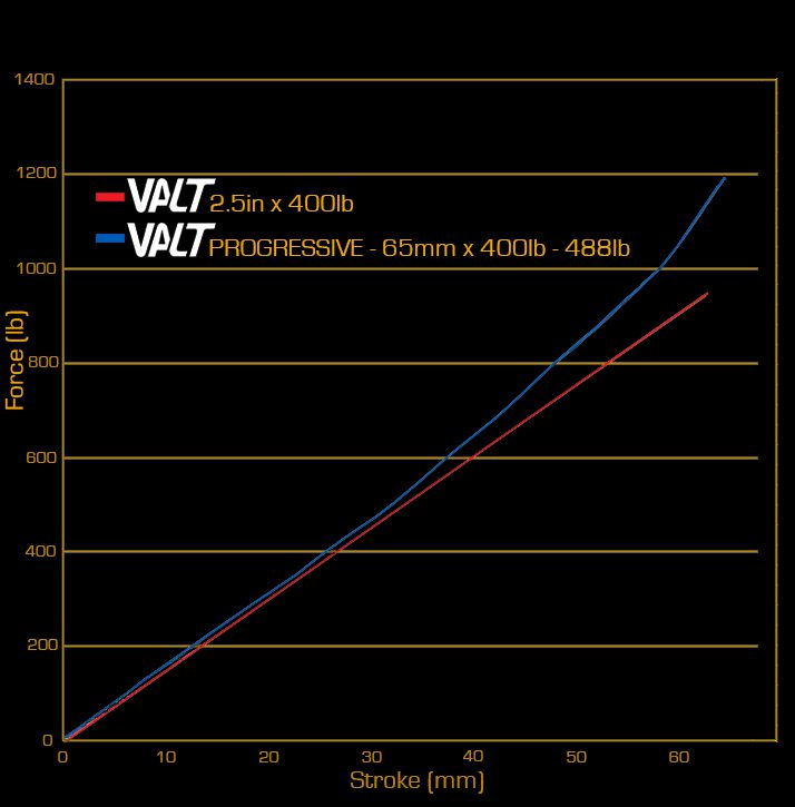 VALT progressive vs linear spring rate chart